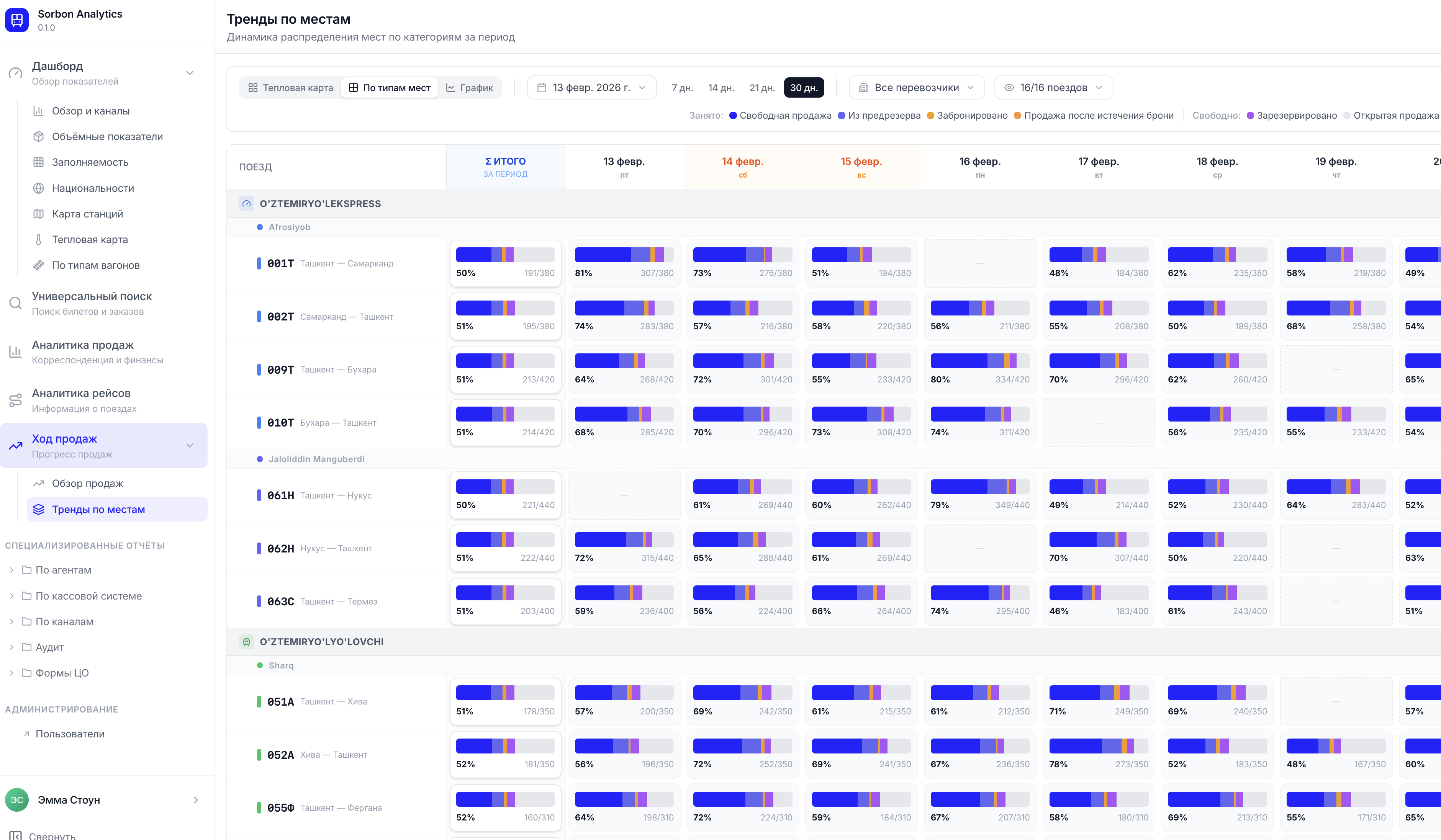 Daily Train Occupancy Analytics