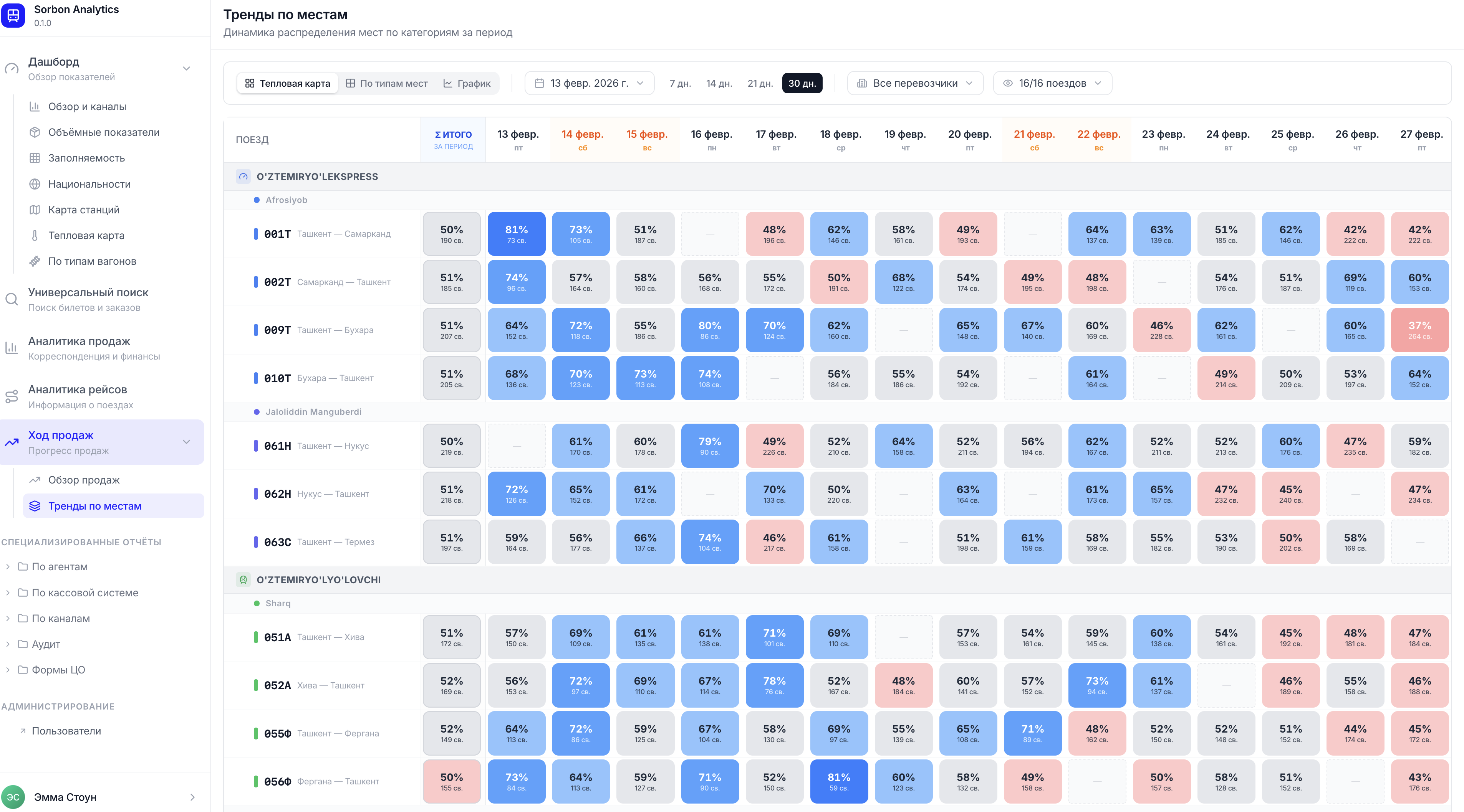 Seat Distribution Dynamics by Train Categories