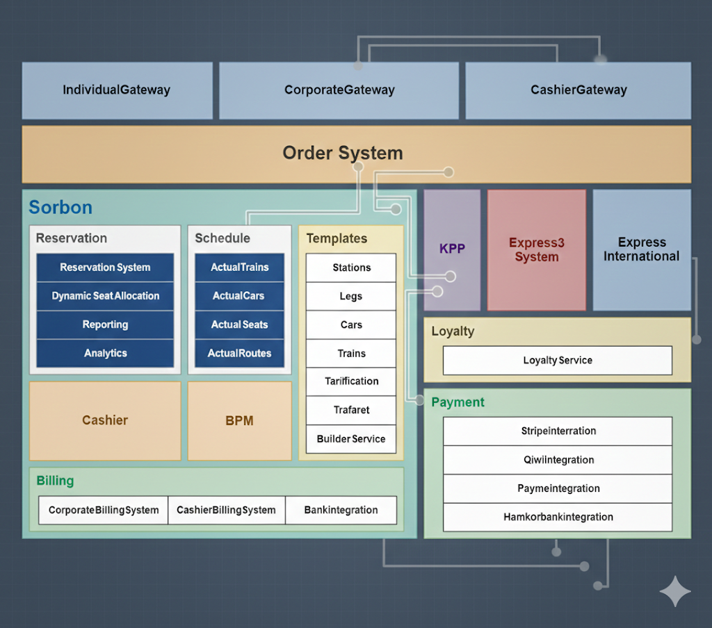 SORBON System Architecture